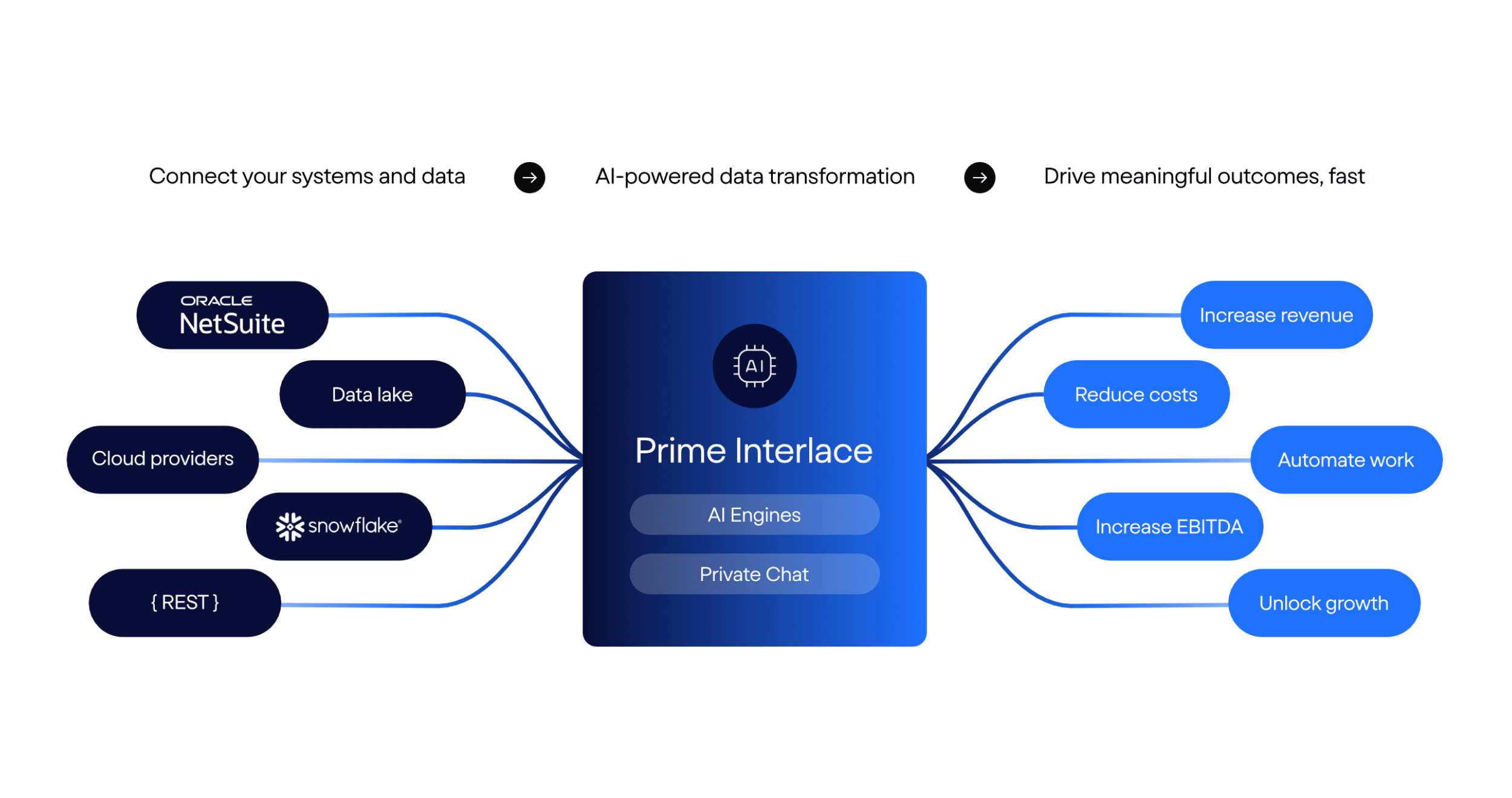 Prime AI platform features - desktop